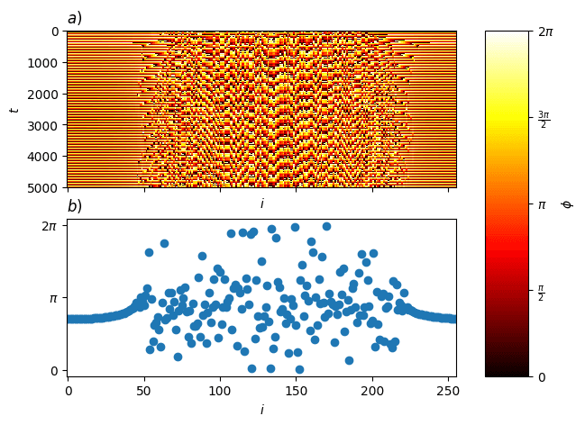 Chimera state in a ring of oscillators